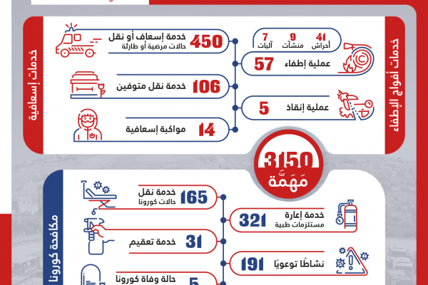  3150 خدمة للدفاع المدني - الهيئة خلال الاسبوع الفائت 