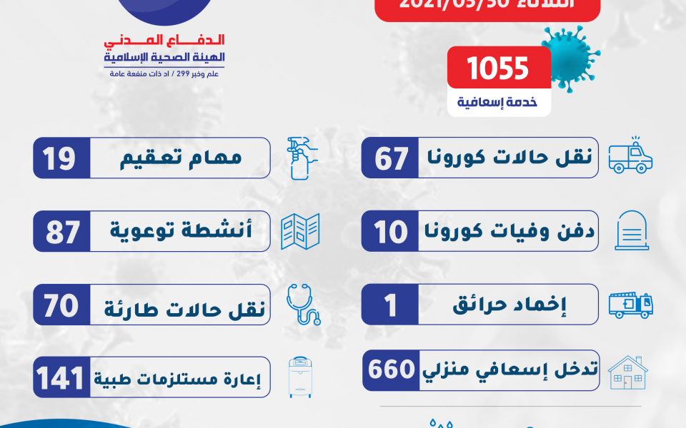 1055 خدمة للدفاع المدني في الساعات 24 الماضية على مختلف الاراضي اللبنانية