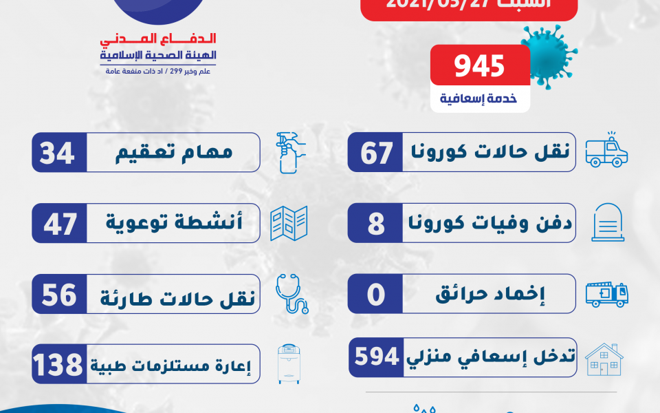 945 خدمة للدفاع المدني في الساعات 24 الماضية على مختلف الاراضي اللبنانية