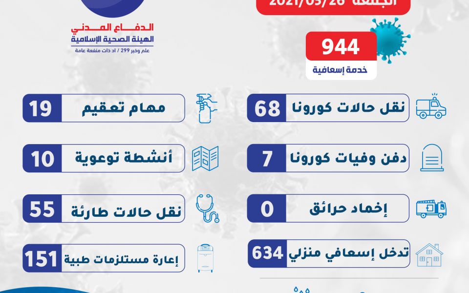 944 خدمة للدفاع المدني في الساعات 24 الماضية على مختلف الاراضي اللبنانية