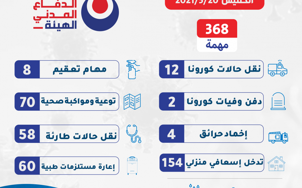 368 خدمة ومهمة خلال الـ 24 ساعة الماضية على مختلف الأراضي اللبنانية